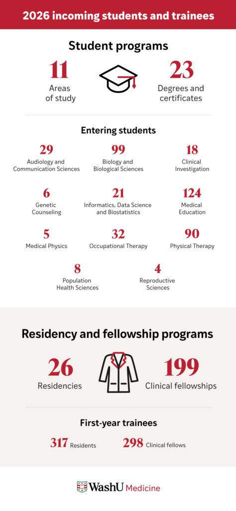 Infographic lists stats related to 2026 incoming WashU Medicine students and trainees: 11 areas of study; 23 degrees and certificates. Areas of study have the following total entering students: 29 - Audiology and Communication Sciences; 99 Biology and Biological Sciences; 18 Clinical Investigation; 6 Genetic Counseling; 21 Informatics, Data Science and Biostatistics; 124 Medical Education; 5 Medical Physics; 32 Occupational Therapy; 90 Physical Therapy; 8 Population Health Sciences; and 4 Reproductive Sciences. For Residency and Fellowship programs, we have 26 residencies and 199 clinical fellow programs, with 317 first-year residents and 298 first-year clinical fellows.