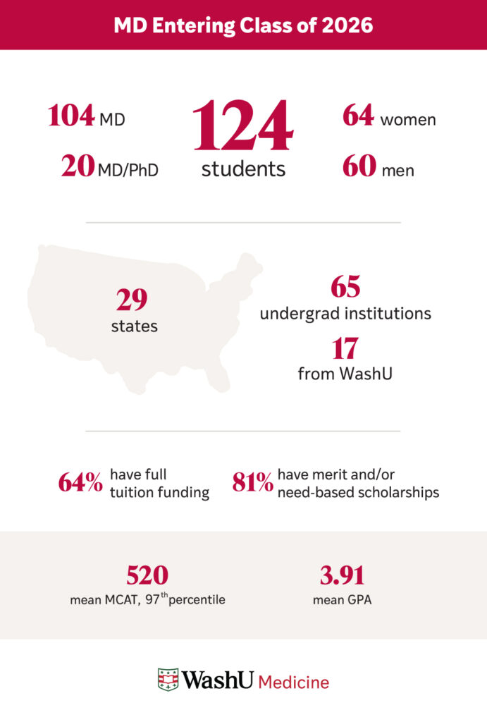 Infographic provides statistics about the MD entering class of 2026: 104 MD students; 20 MD/PhD students (124 in total); 64 women, 60 men from 29 states and 65 undergrad institutions. 64% have full tuition funding; 81% have merit and/or need-based scholarships; 520 is the mean MCAT score (97th percentile) with a mean GPA of 3.91